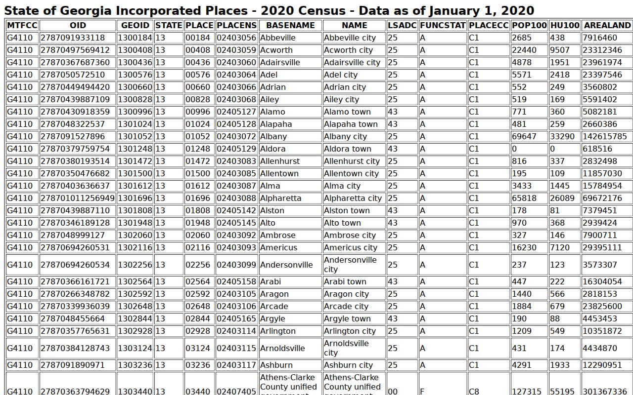 2020 Census population table listing Plains in Sumter County